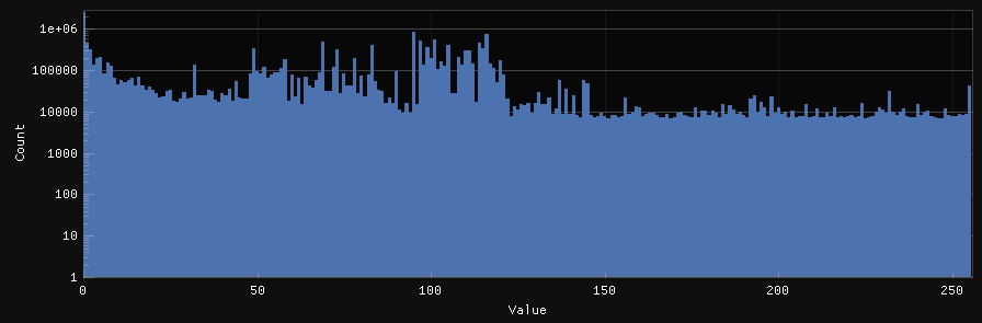 Byte Distribution graph