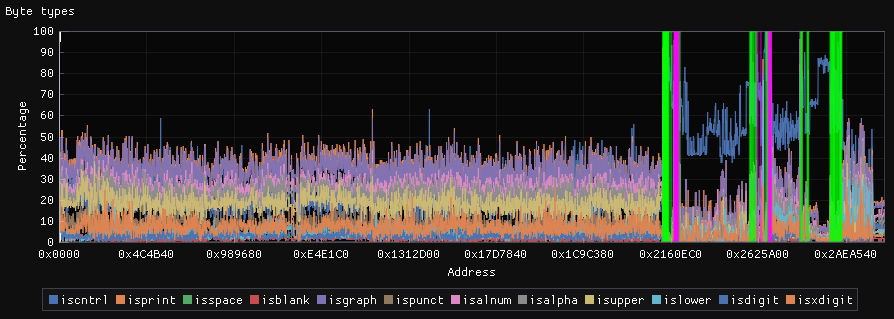 Byte types graph
