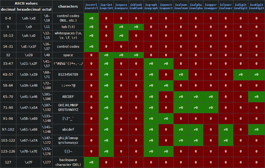 Table representing which bytes are captured by which byte type